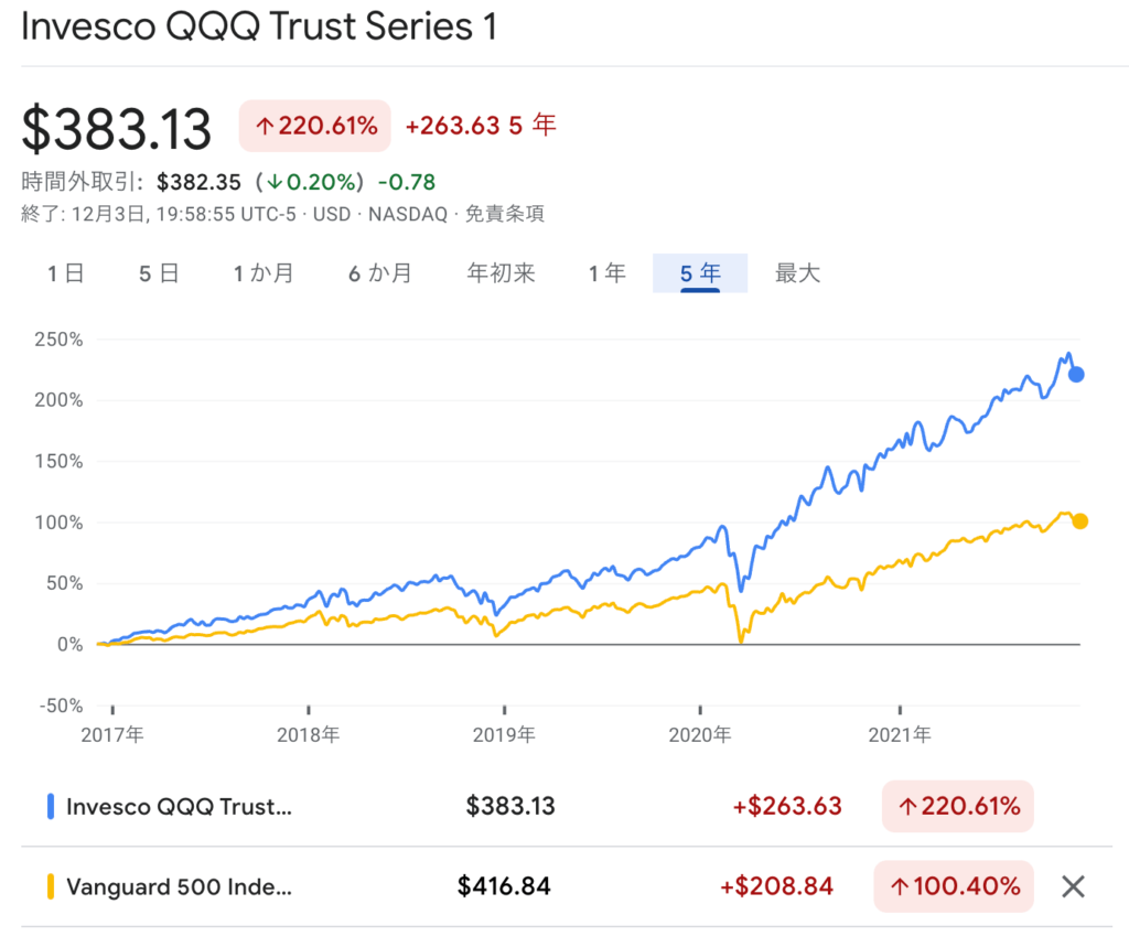 米国株ETFのVOOとQQQの5年比較チャート