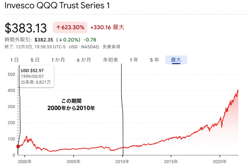 2000年から2010年のQQQのチャート