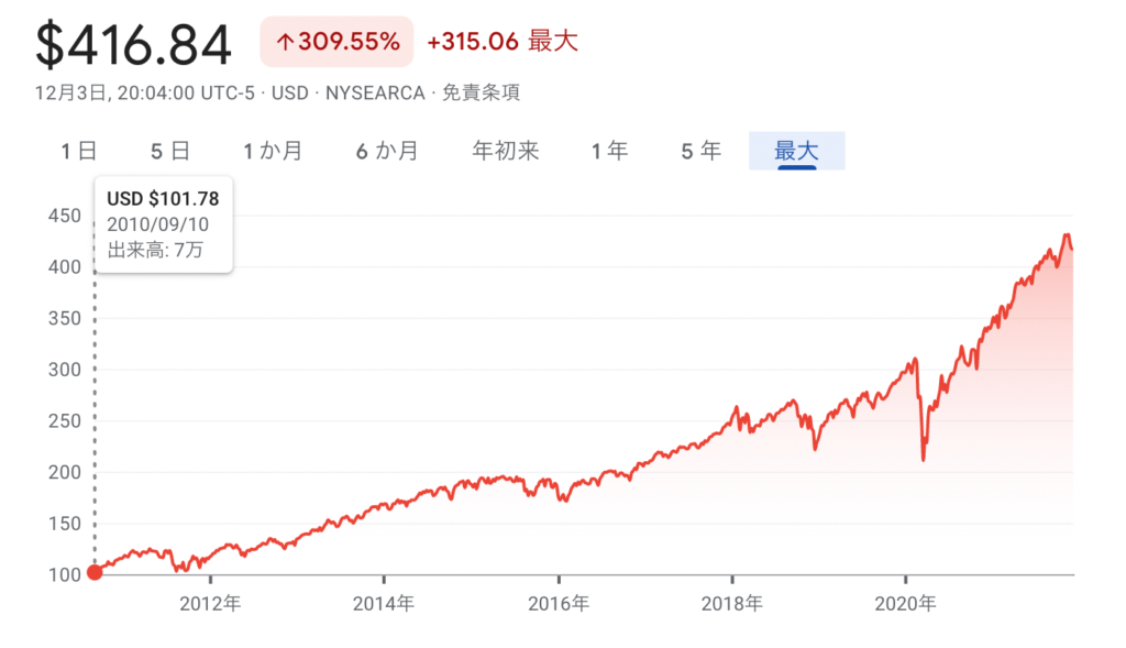 米国株ETFのVOO、10年チャート